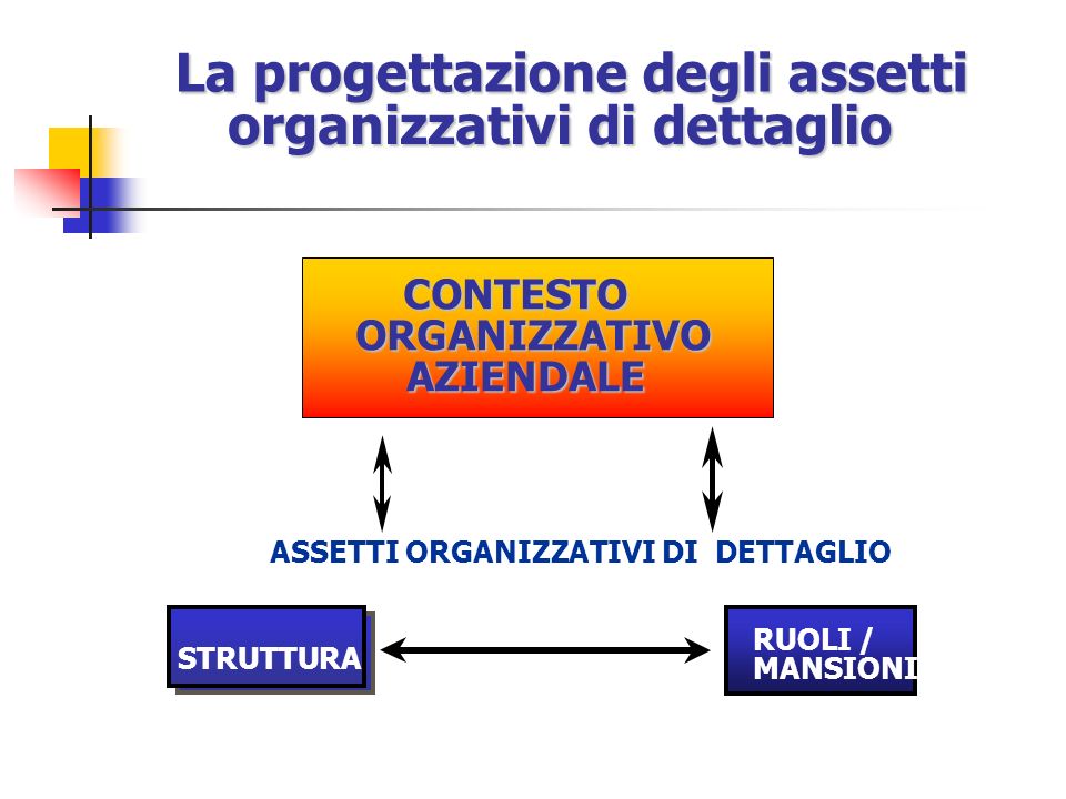 La progettazione degli assetti organizzativi di dettaglio