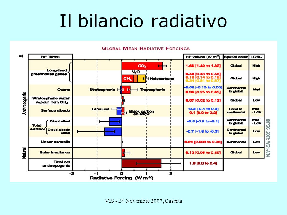 Il bilancio radiativo VIS - 24 Novembre 2007, Caserta