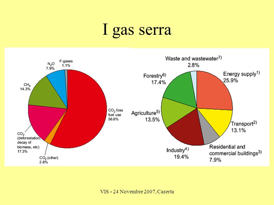 I gas serra VIS - 24 Novembre 2007, Caserta