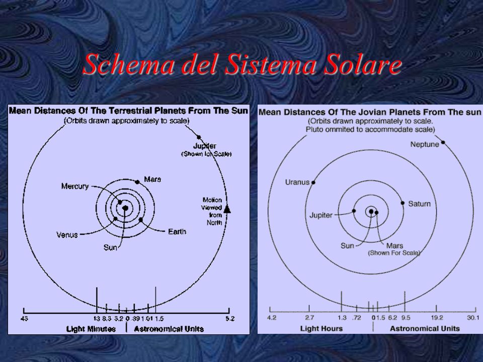 Schema del Sistema Solare