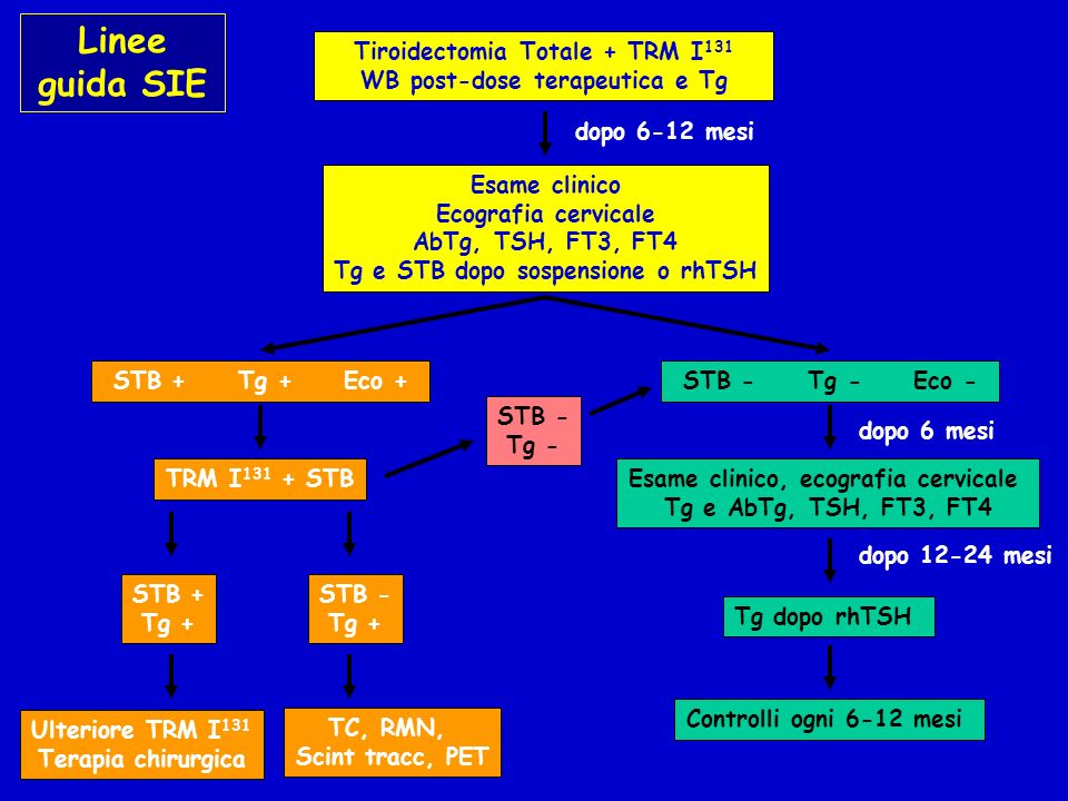 Linee guida SIE Tiroidectomia Totale + TRM I131