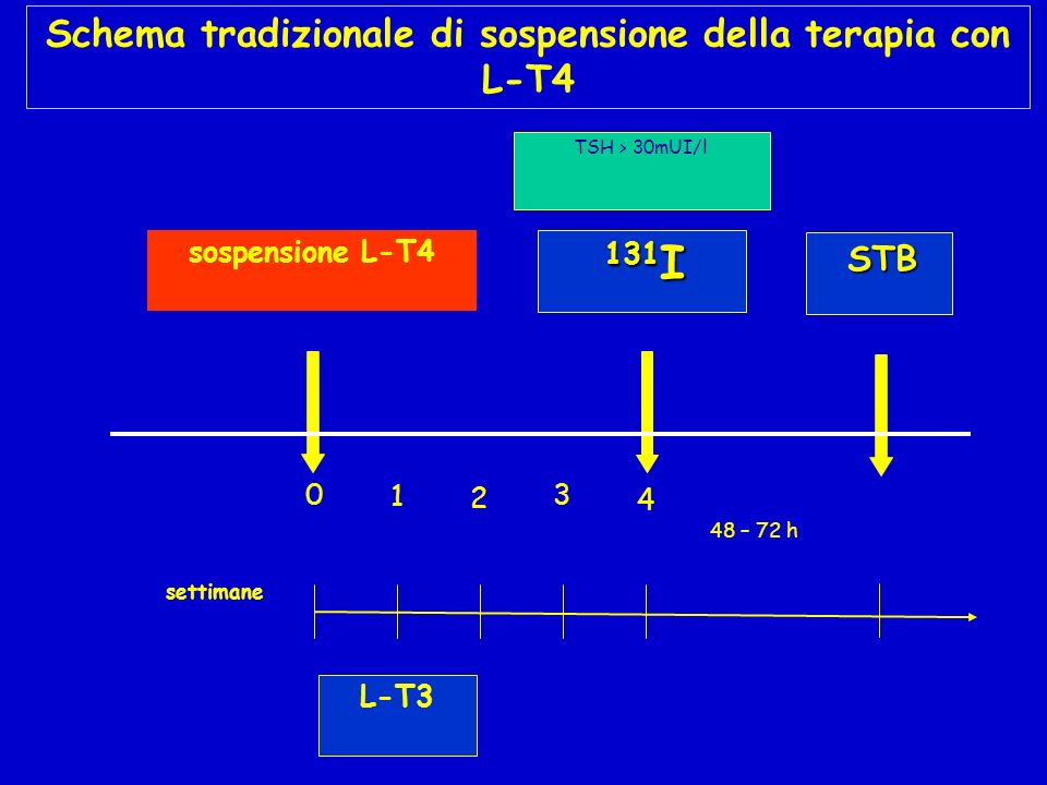 Schema tradizionale di sospensione della terapia con L-T4