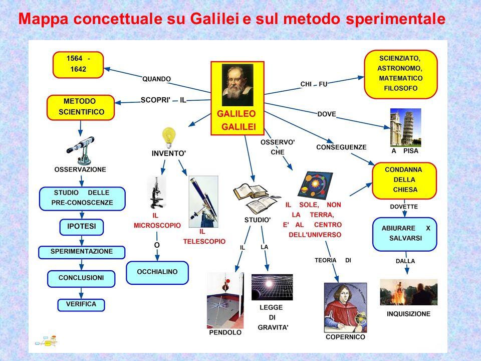 Mappa concettuale su Galilei e sul metodo sperimentale
