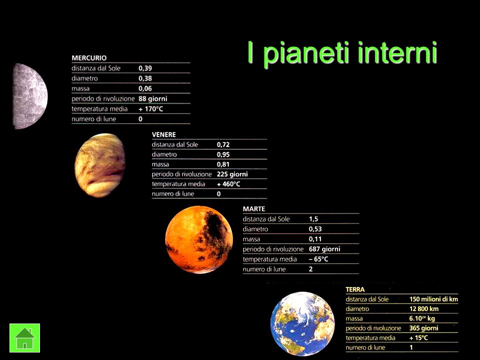 I pianeti interni