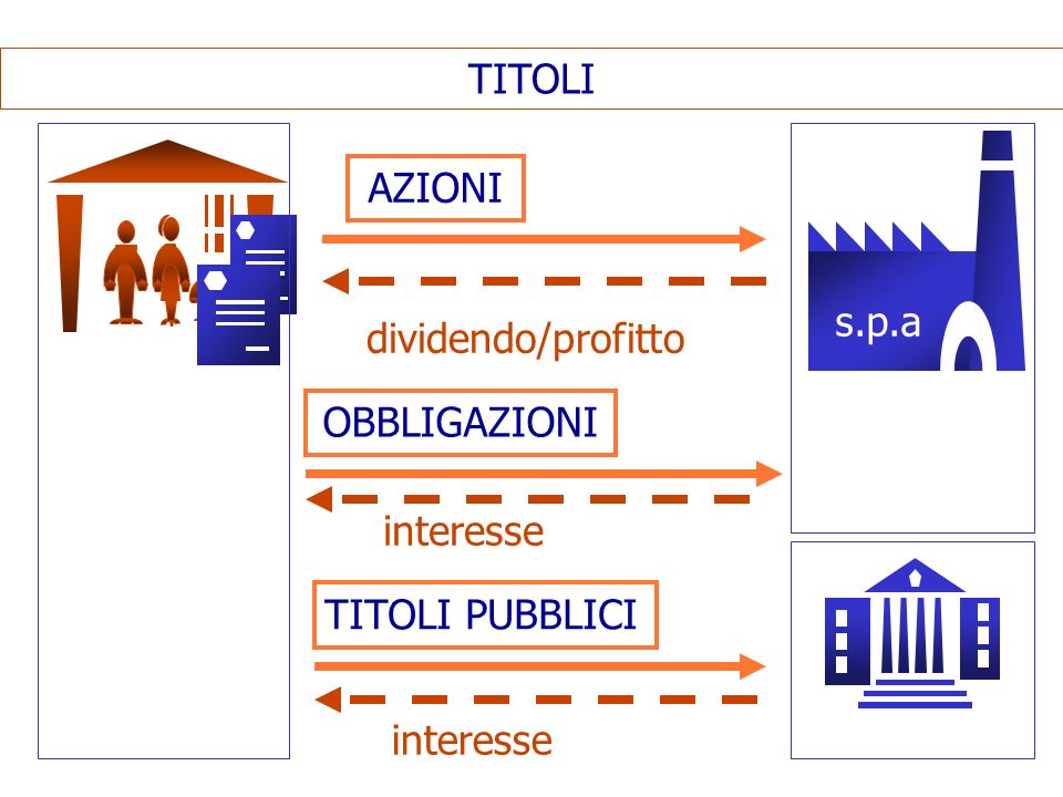 TITOLI AZIONI s.p.a dividendo/profitto OBBLIGAZIONI interesse TITOLI PUBBLICI interesse