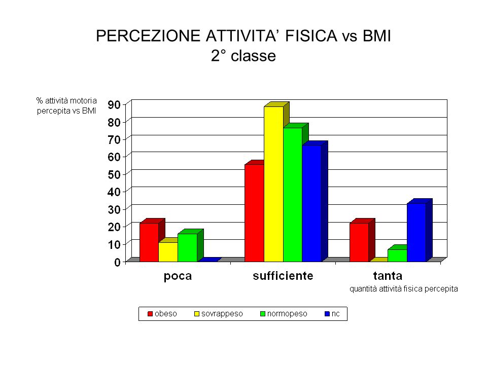 PERCEZIONE ATTIVITA’ FISICA vs BMI 2° classe
