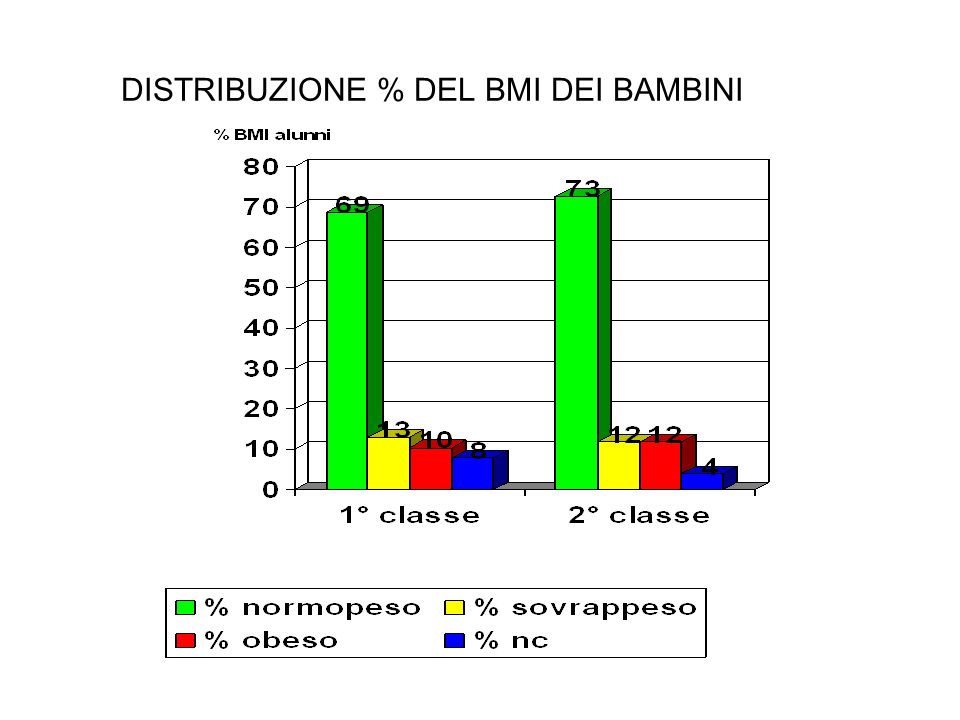 DISTRIBUZIONE % DEL BMI DEI BAMBINI