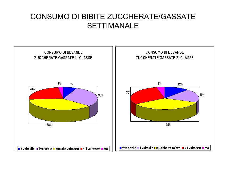CONSUMO DI BIBITE ZUCCHERATE/GASSATE SETTIMANALE