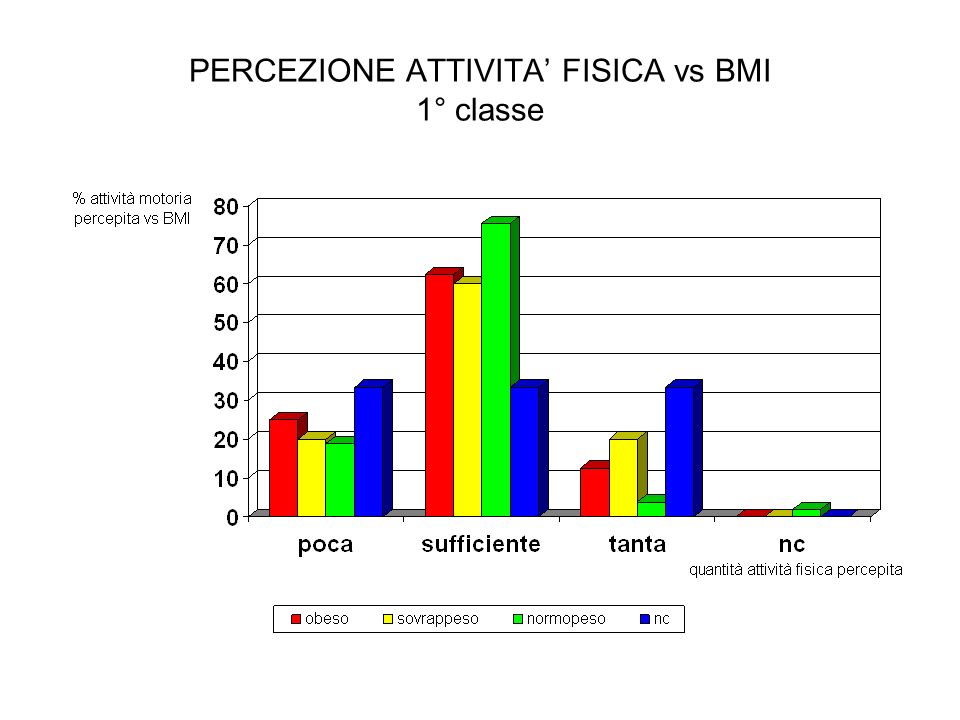 PERCEZIONE ATTIVITA’ FISICA vs BMI 1° classe
