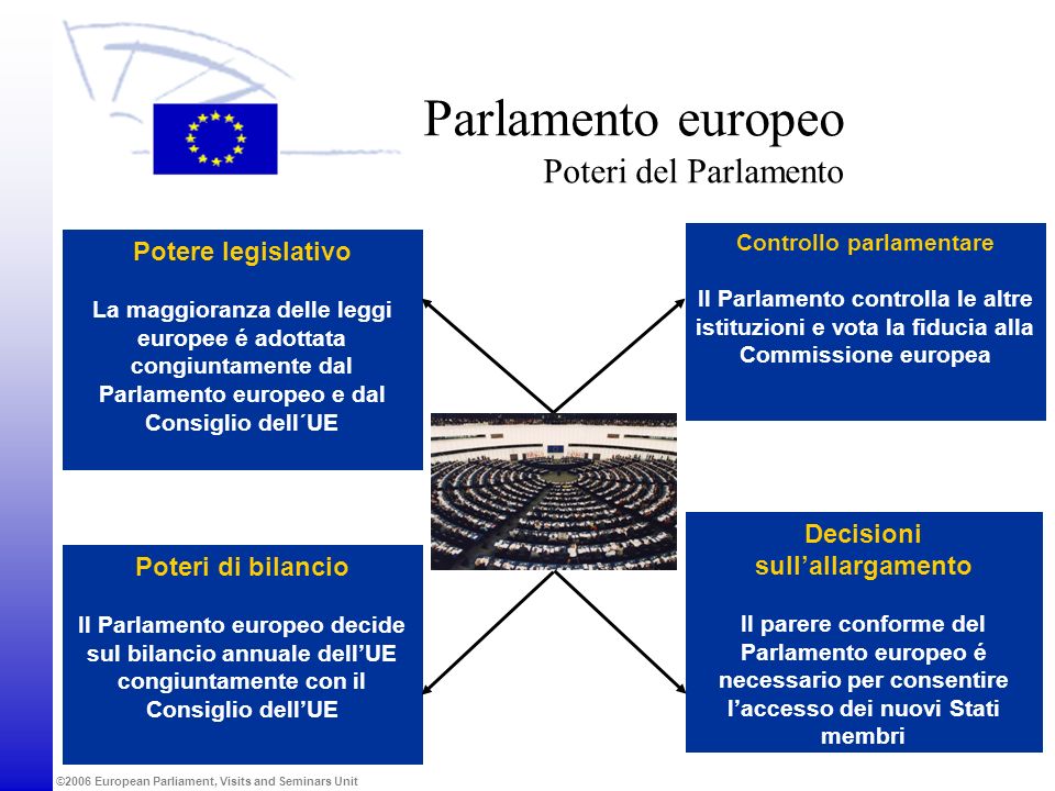 Parlamento europeo Poteri del Parlamento
