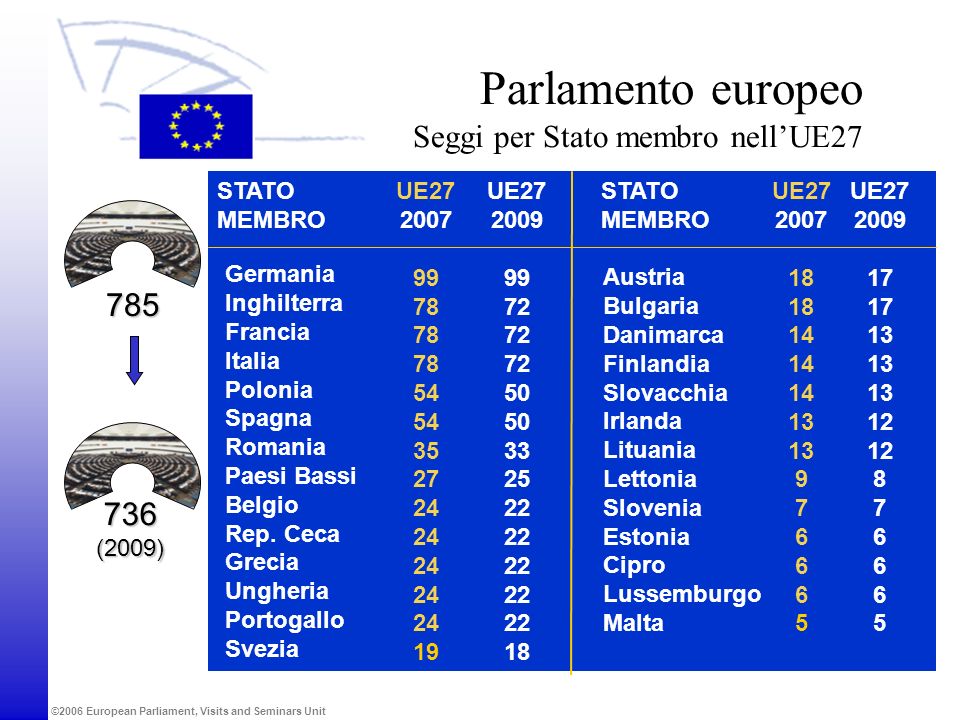 Parlamento europeo Seggi per Stato membro nell’UE27