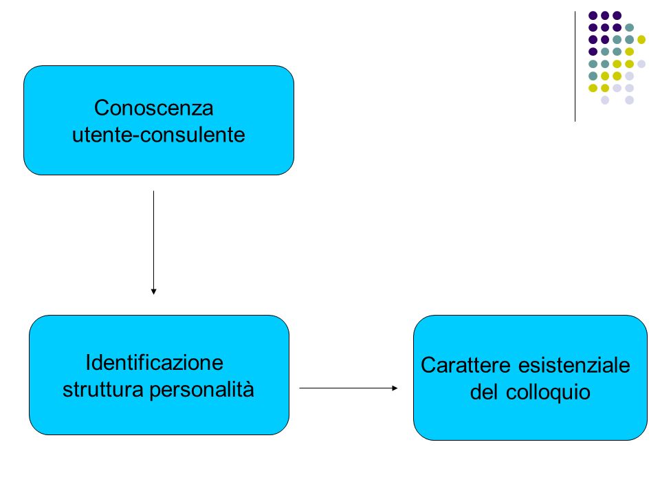 struttura personalità Carattere esistenziale del colloquio