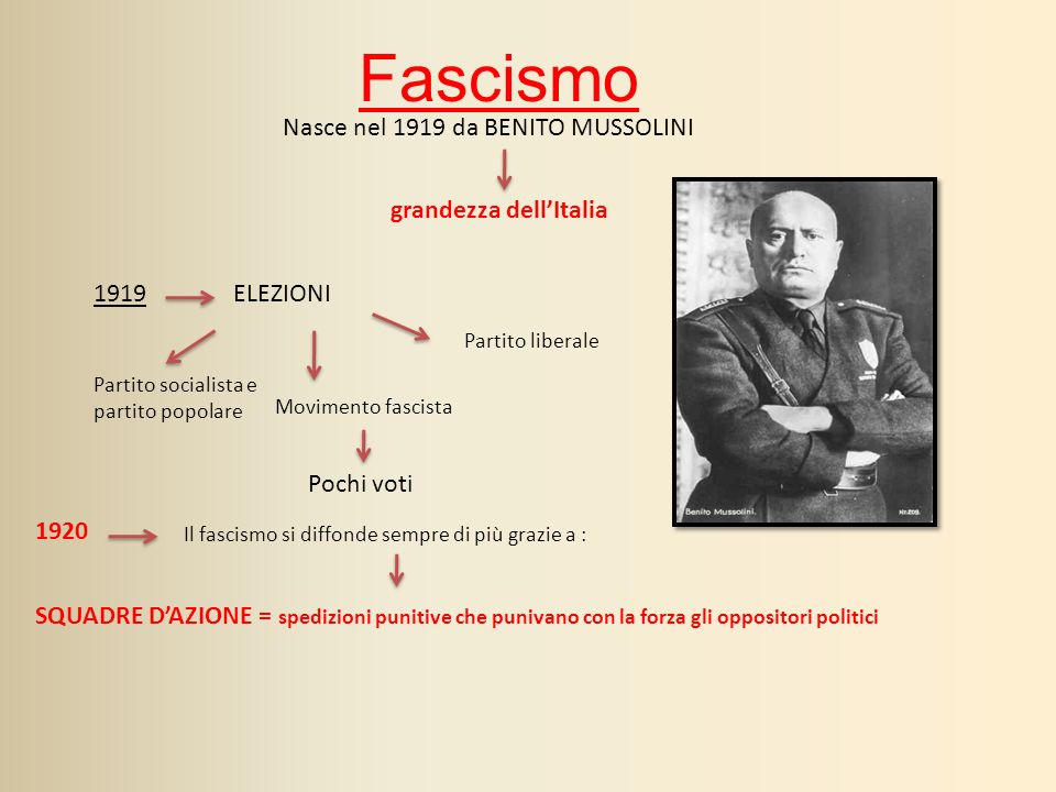 Fascismo Nasce nel 1919 da BENITO MUSSOLINI grandezza dell’Italia 1919