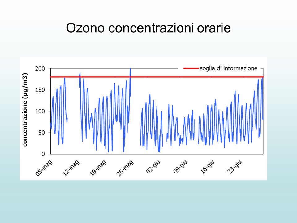 Ozono concentrazioni orarie