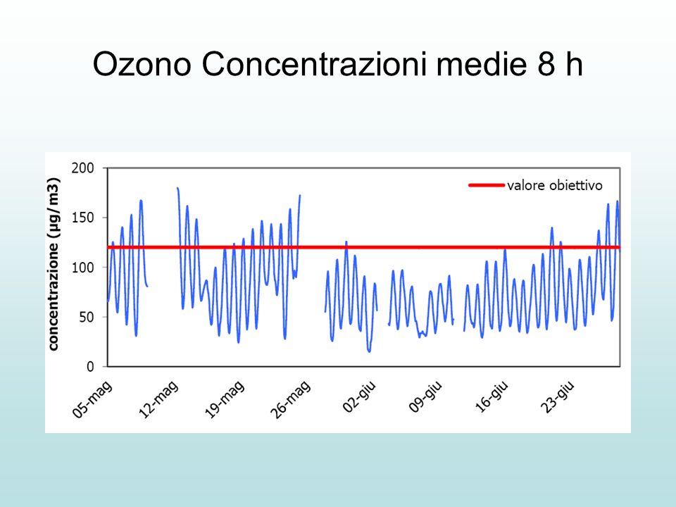Ozono Concentrazioni medie 8 h