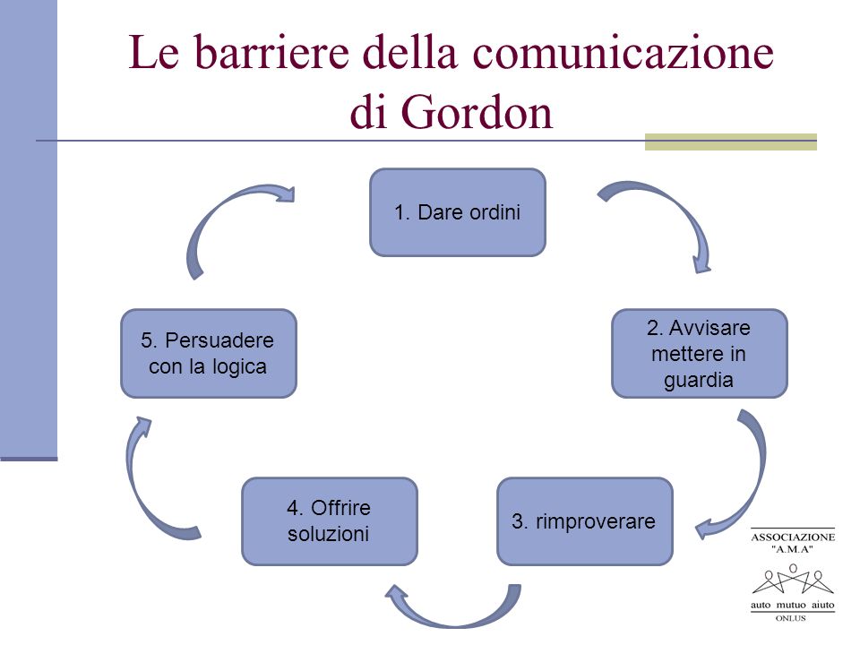 Le barriere della comunicazione di Gordon