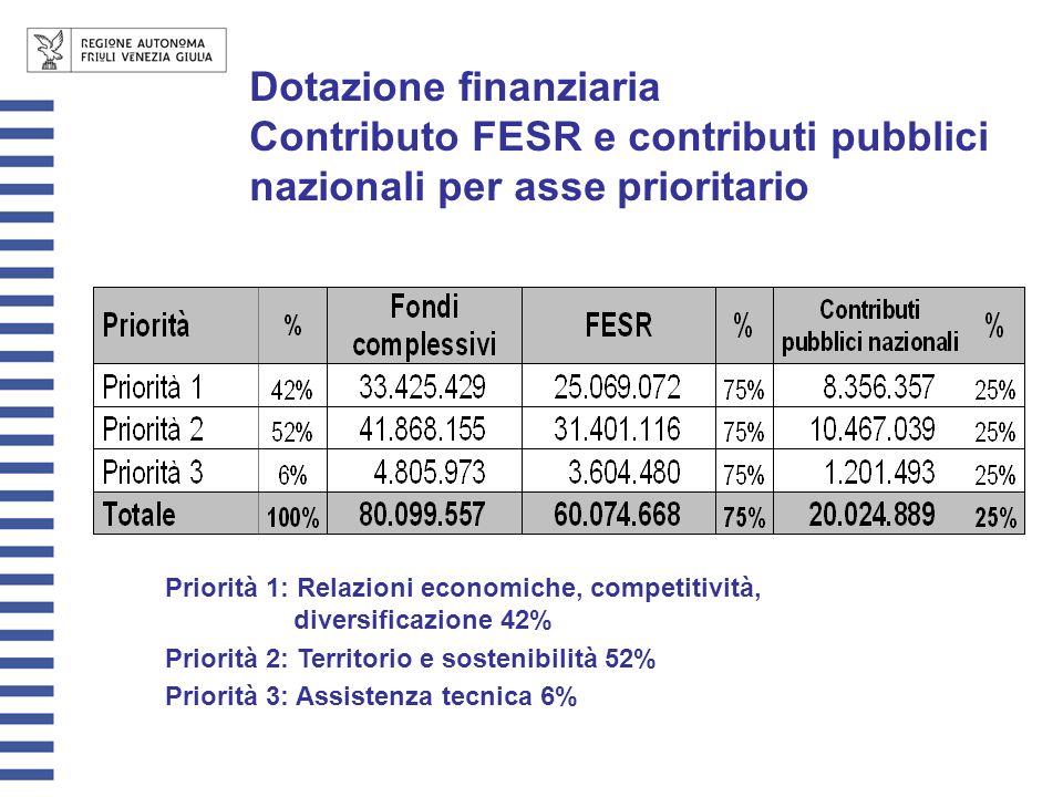 Dotazione finanziaria Contributo FESR e contributi pubblici nazionali per asse prioritario
