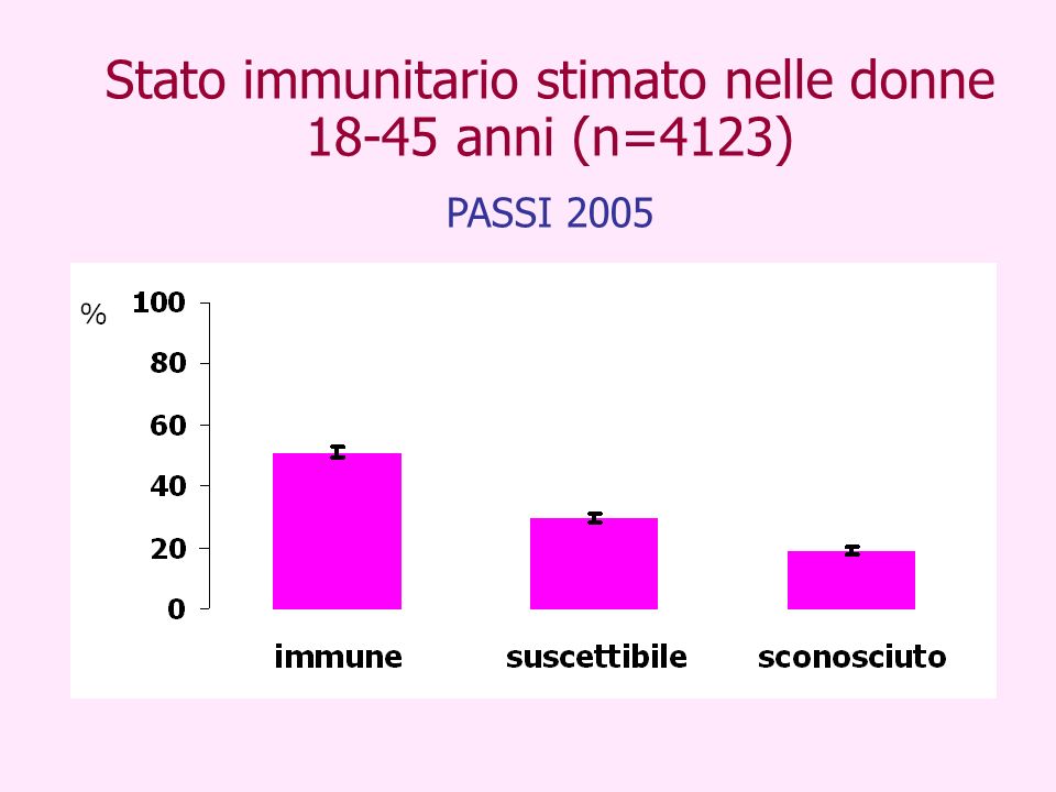 Stato immunitario stimato nelle donne anni (n=4123)