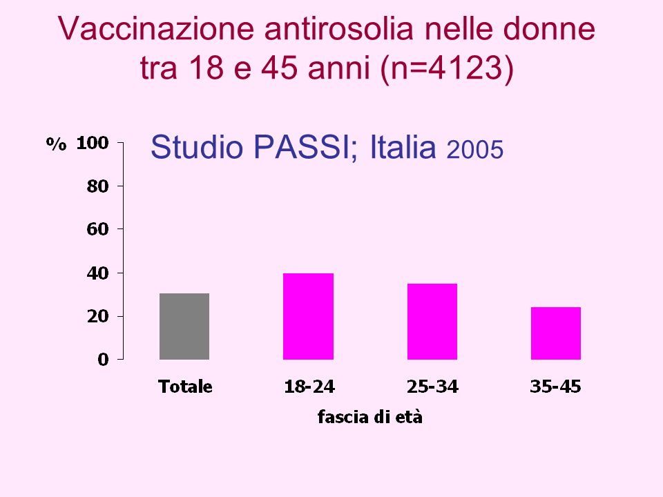 Vaccinazione antirosolia nelle donne tra 18 e 45 anni (n=4123) Studio PASSI; Italia 2005