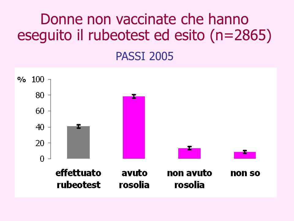 Donne non vaccinate che hanno eseguito il rubeotest ed esito (n=2865)