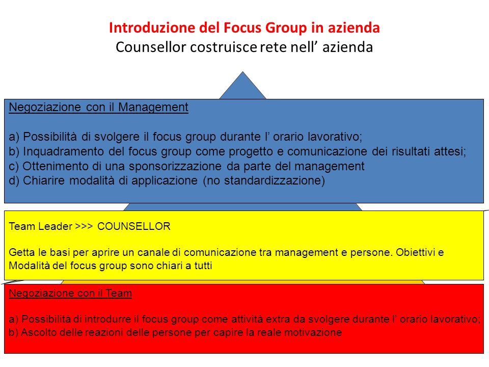 Introduzione del Focus Group in azienda Counsellor costruisce rete nell’ azienda