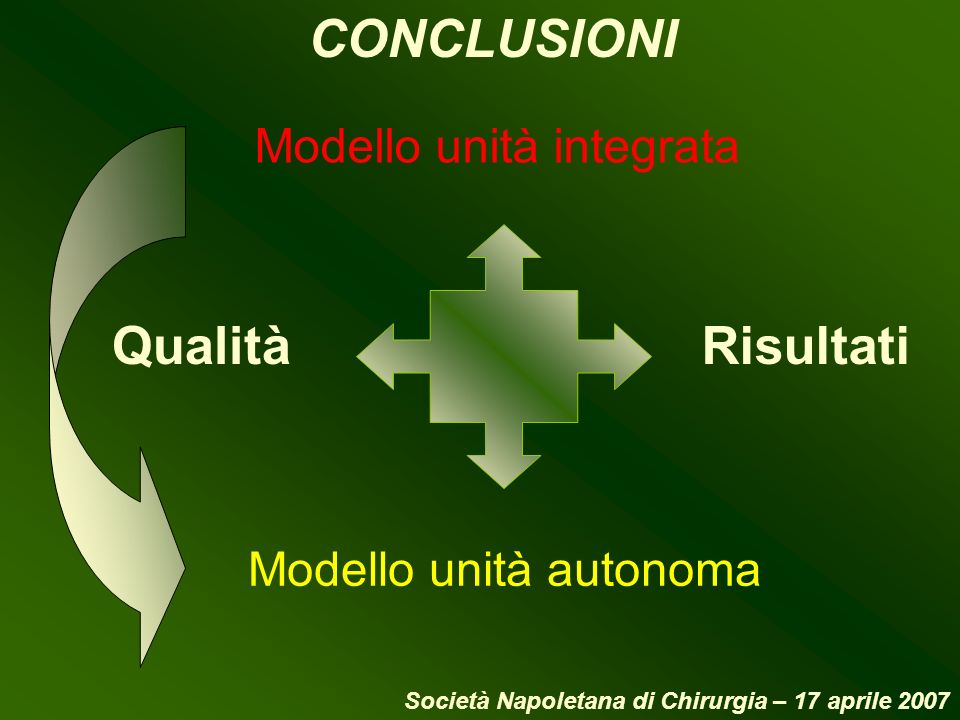 CONCLUSIONI Qualità Risultati Modello unità integrata