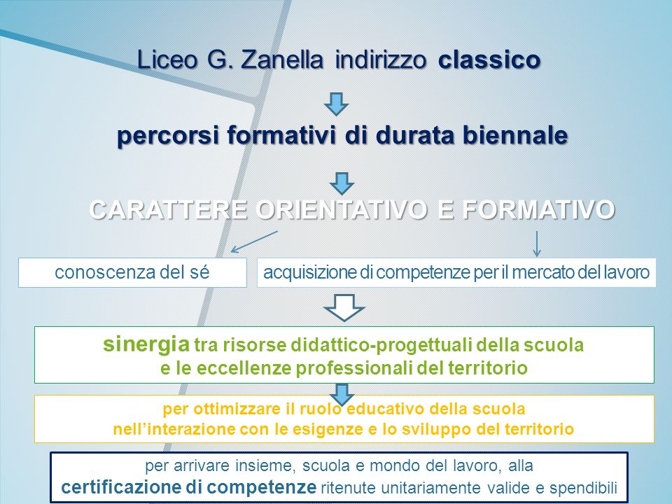 Liceo G. Zanella indirizzo classico percorsi formativi di durata biennale CARATTERE ORIENTATIVO E FORMATIVO