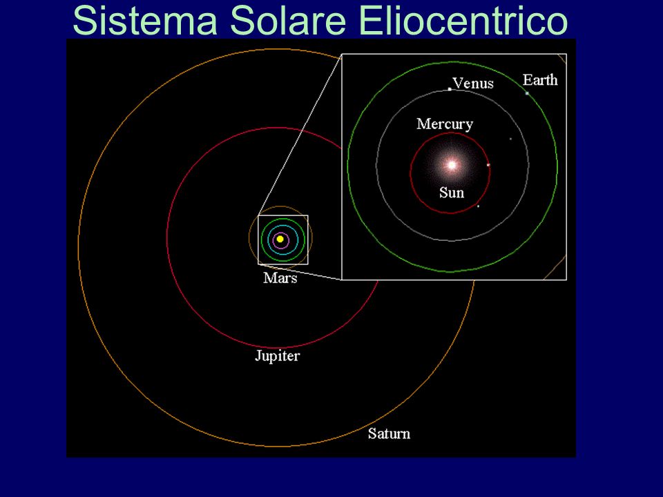 Sistema Solare Eliocentrico