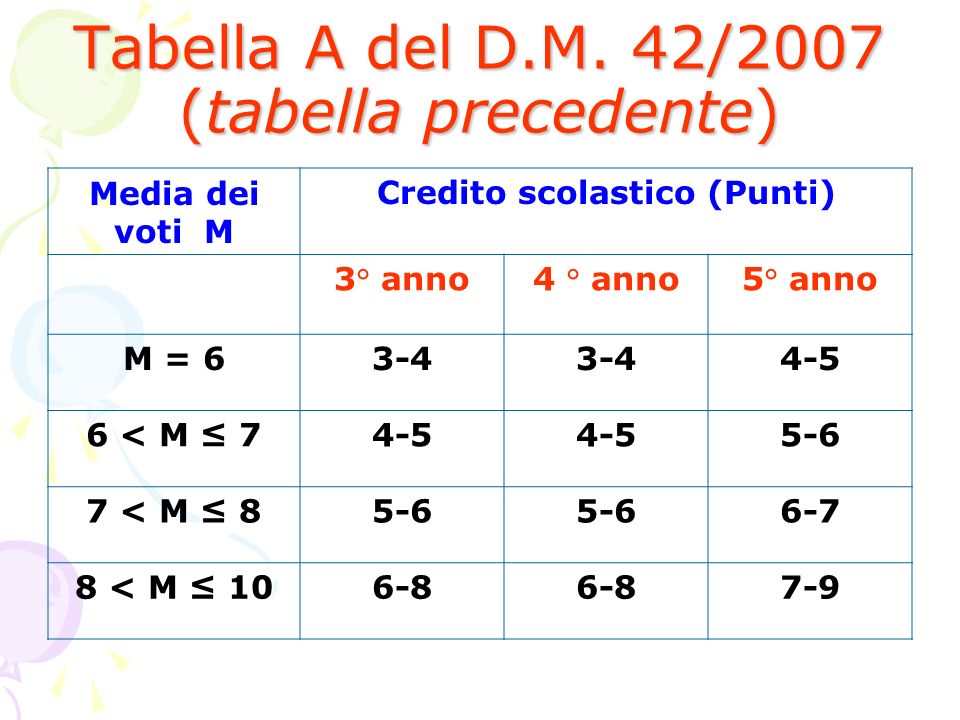 Tabella A del D.M. 42/2007 (tabella precedente)