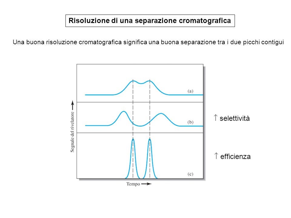 Risoluzione di una separazione cromatografica