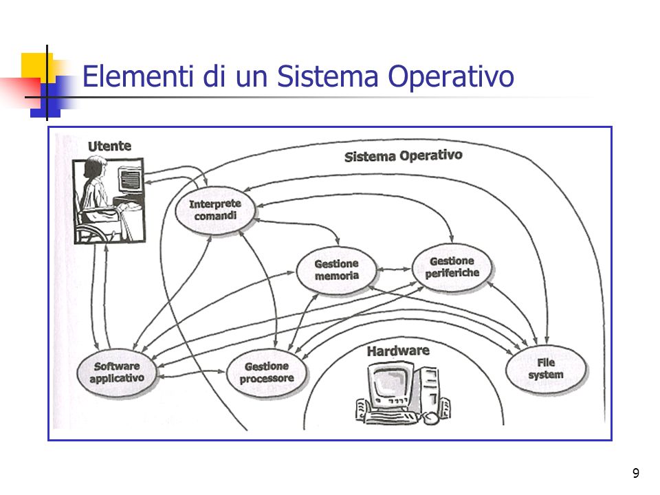 Elementi di un Sistema Operativo