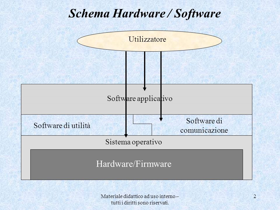 Schema Hardware / Software