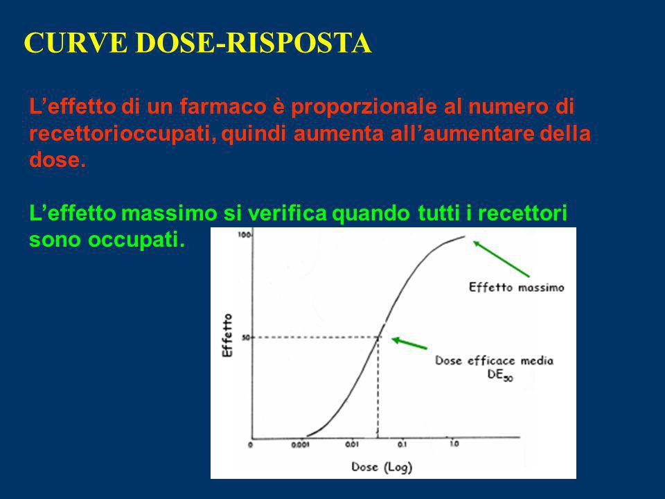 CURVE DOSE-RISPOSTA L’effetto di un farmaco è proporzionale al numero di recettorioccupati, quindi aumenta all’aumentare della dose.