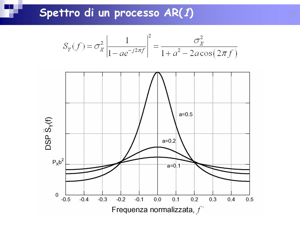 Spettro di un processo AR(1)