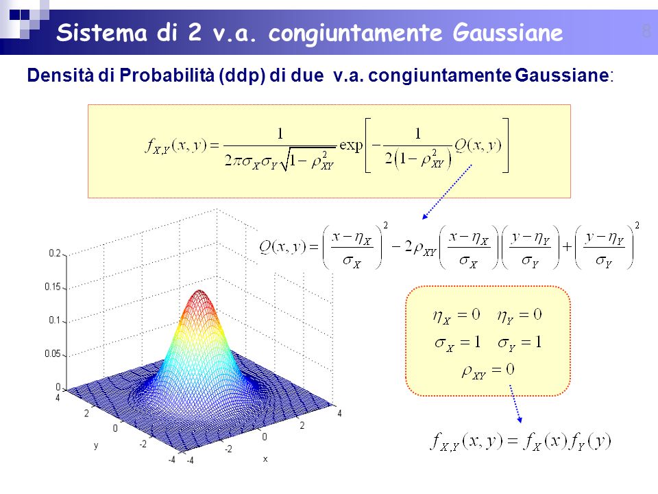 Densità di Probabilità (ddp) di due v.a. congiuntamente Gaussiane: