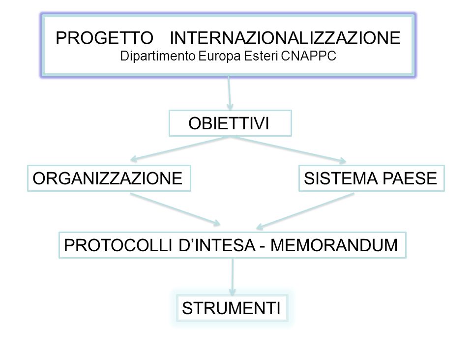 PROGETTO INTERNAZIONALIZZAZIONE Dipartimento Europa Esteri CNAPPC