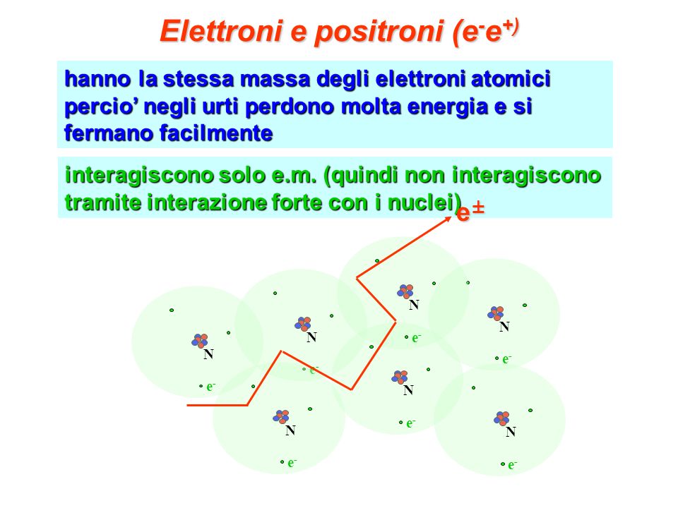 Elettroni e positroni (e-e+)