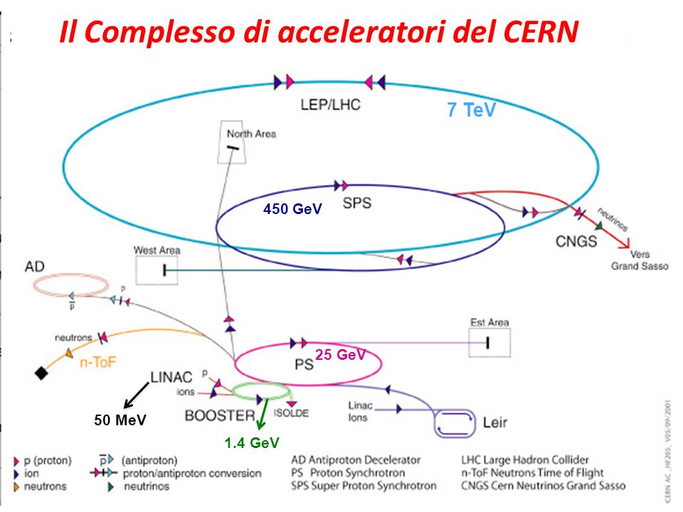 Il Complesso di acceleratori del CERN