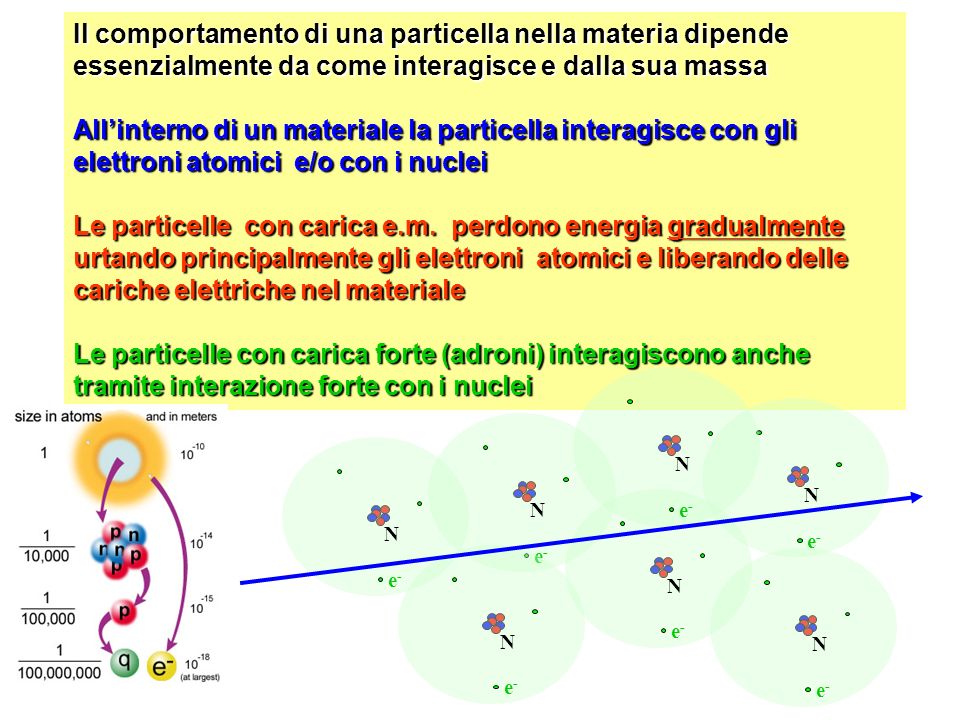 Il comportamento di una particella nella materia dipende essenzialmente da come interagisce e dalla sua massa