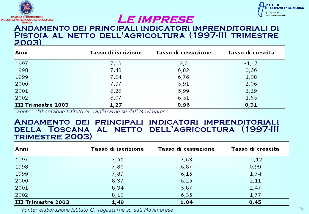 Le imprese Andamento dei principali indicatori imprenditoriali di Pistoia al netto dell’agricoltura (1997-III trimestre 2003)