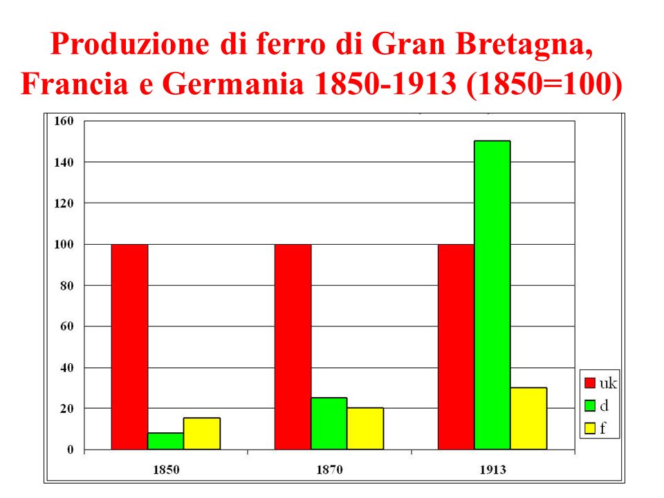 Produzione di ferro di Gran Bretagna, Francia e Germania (1850=100)