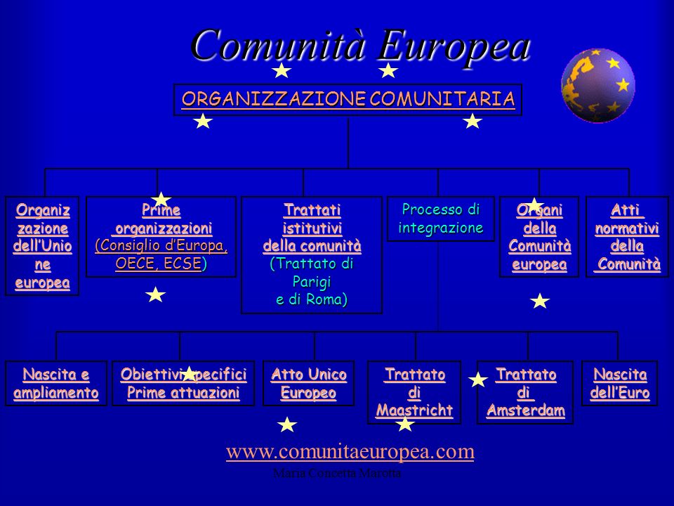Comunità Europea   ORGANIZZAZIONE COMUNITARIA