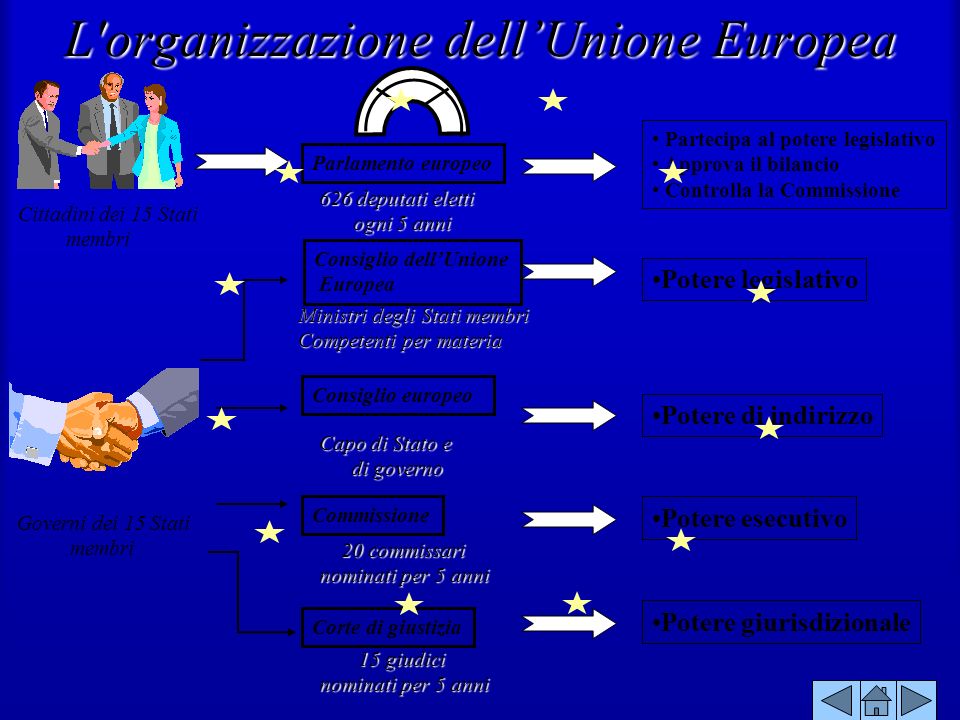 L organizzazione dell’Unione Europea