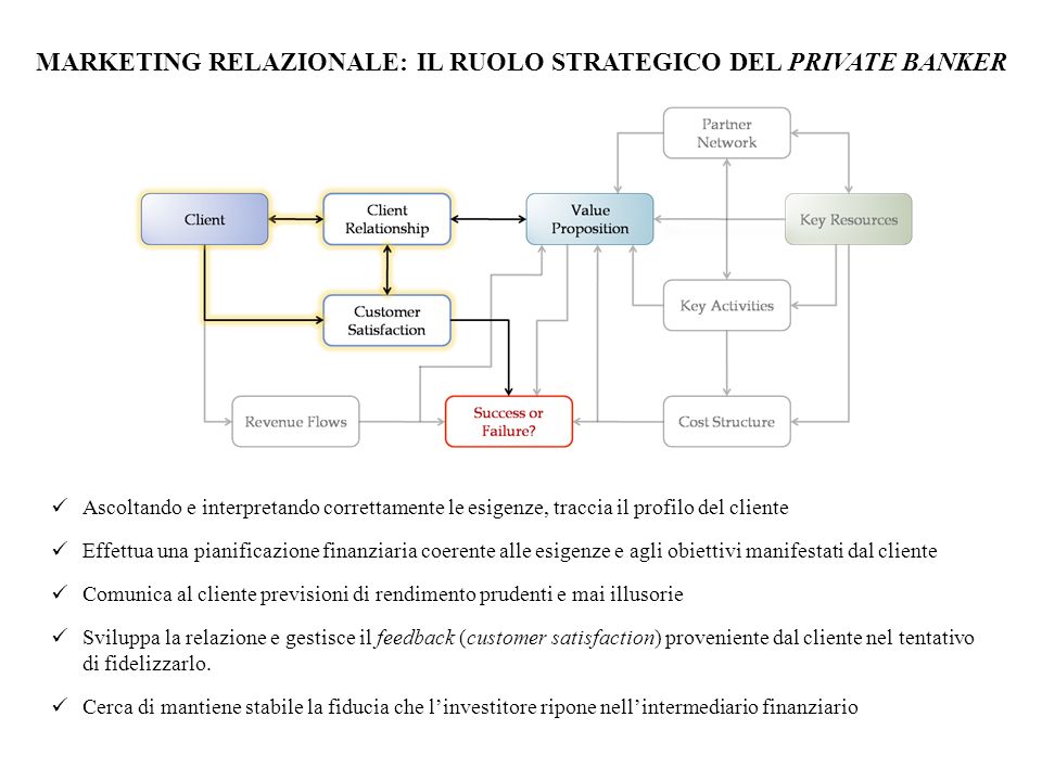 MARKETING RELAZIONALE: IL RUOLO STRATEGICO DEL PRIVATE BANKER
