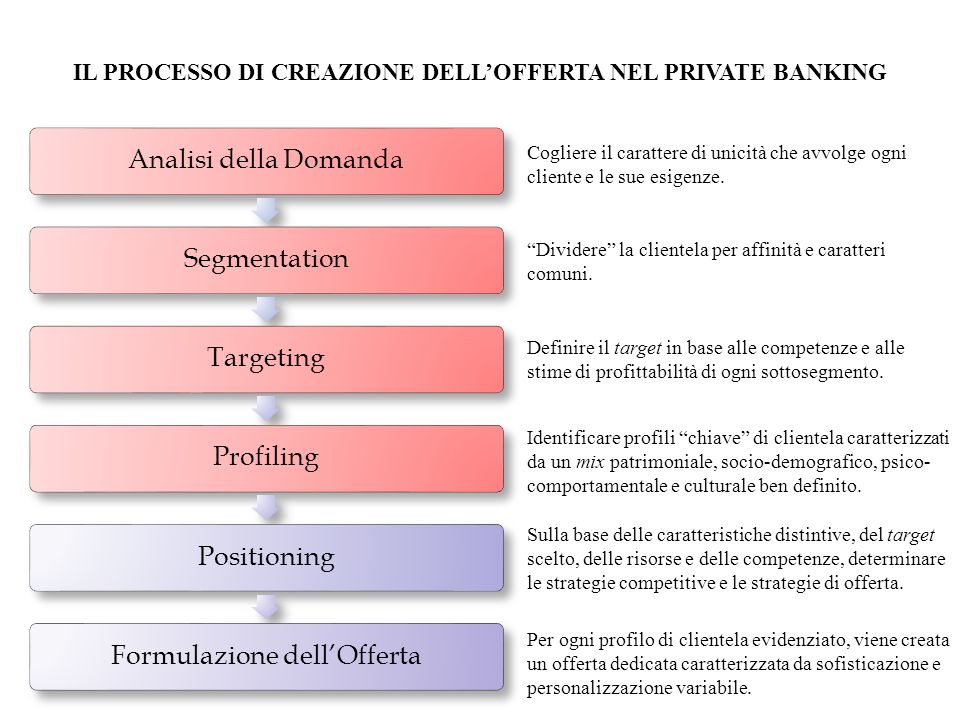 IL PROCESSO DI CREAZIONE DELL’OFFERTA NEL PRIVATE BANKING