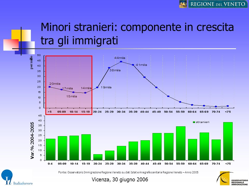 Minori stranieri: componente in crescita tra gli immigrati
