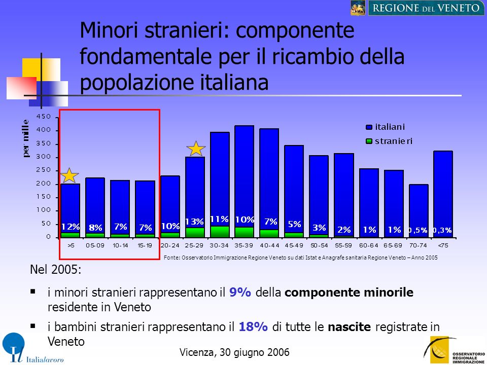 Minori stranieri: componente fondamentale per il ricambio della popolazione italiana