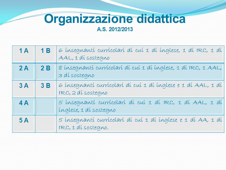 Organizzazione didattica