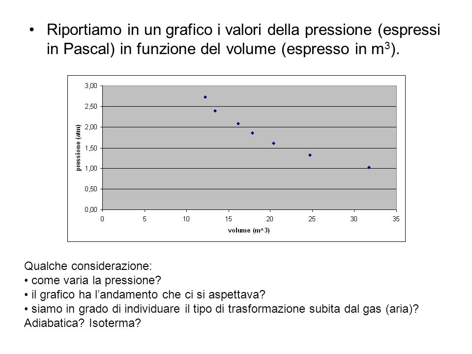 Riportiamo in un grafico i valori della pressione (espressi in Pascal) in funzione del volume (espresso in m3).