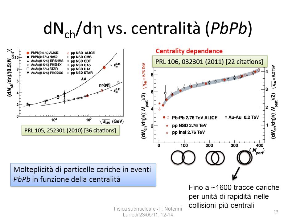 dNch/dh vs. centralità (PbPb)
